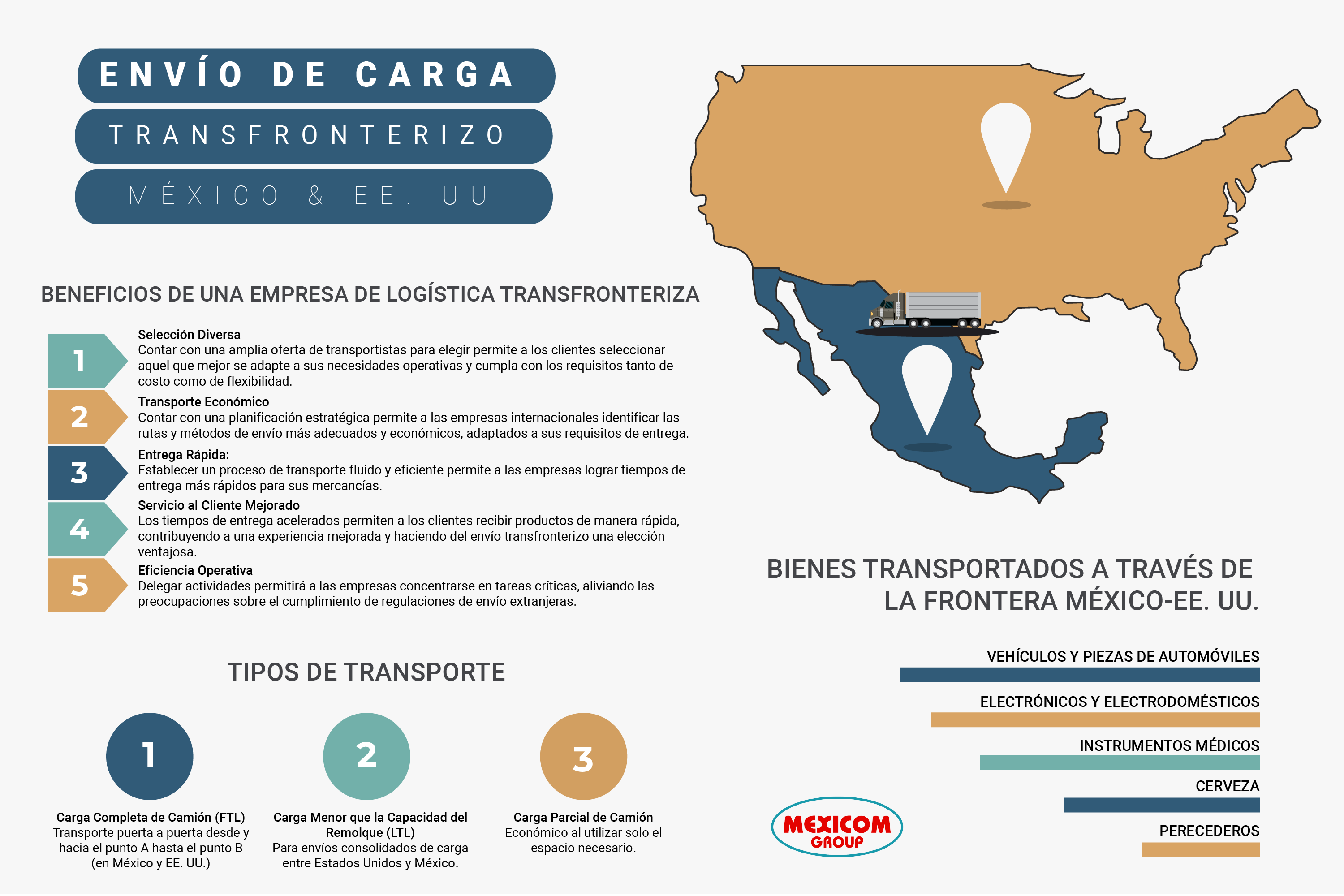 Infografia de envio de caga transfronterizo a traves de ee.uu y mexico