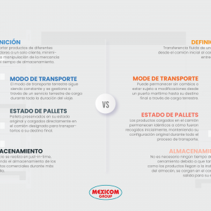 infografia de cross-docking y transbordo