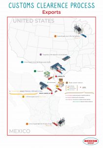 infographic for customs process for expos with external information in english