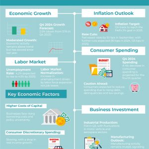 Economic Forecast for Q4 2024 in the US