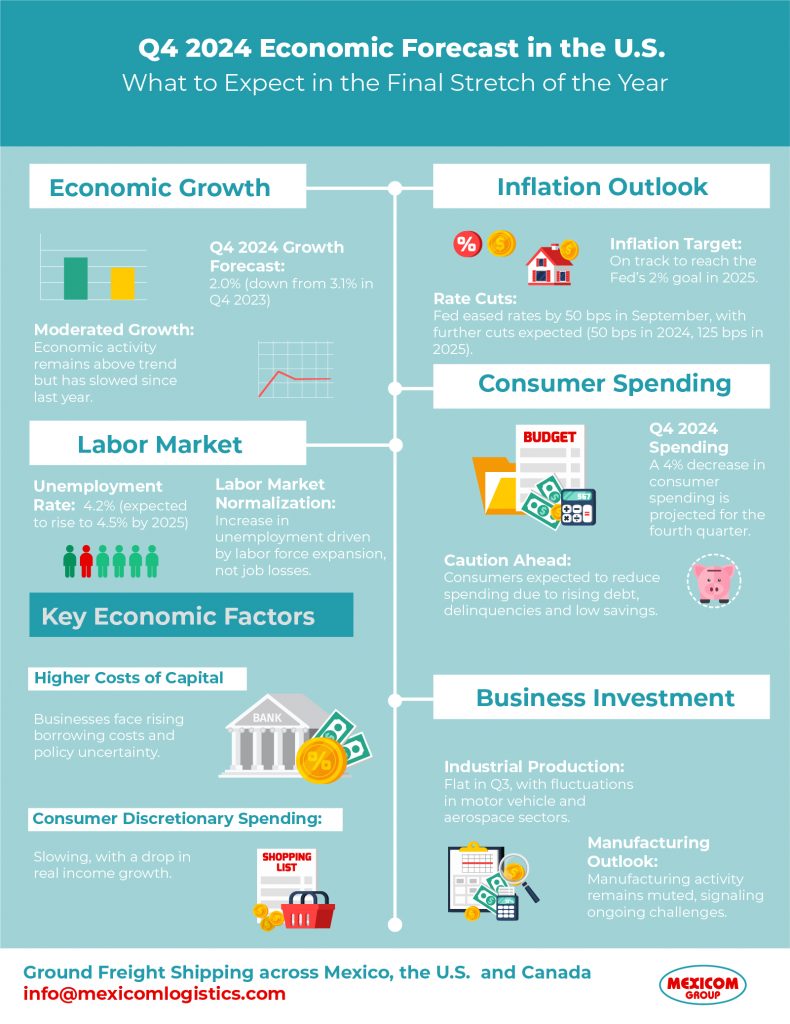 Economic Forecast for Q4 2024 in the US