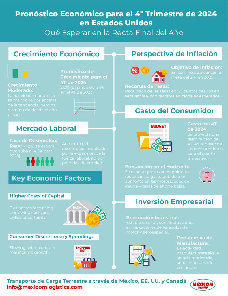 Pronóstico económico en Estados Unidos para el último trismestre de 2024