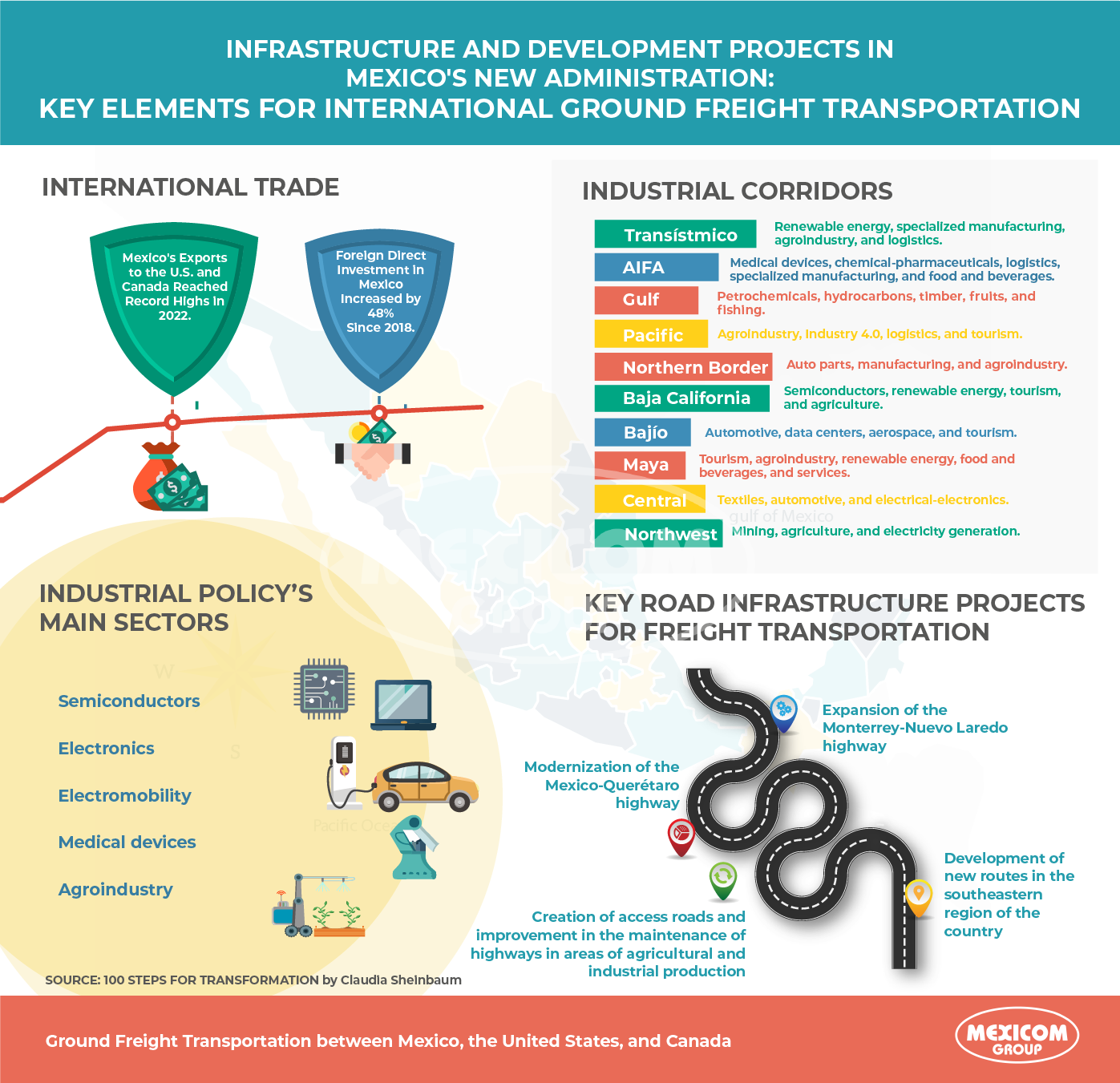 INFRASTRUCTURE AND DEVELOPMENT PROJECTS IN MEXICO'S NEW ADMINISTRATION: KEY ELEMENTS FOR INTERNATIONAL GROUND FREIGHT TRANSPORTATION