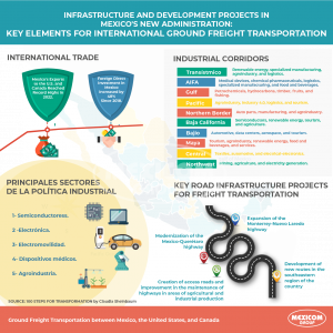 INFRASTRUCTURE AND DEVELOPMENT PROJECTS IN MEXICO'S NEW ADMINISTRATION: KEY ELEMENTS FOR INTERNATIONAL GROUND FREIGHT TRANSPORTATION