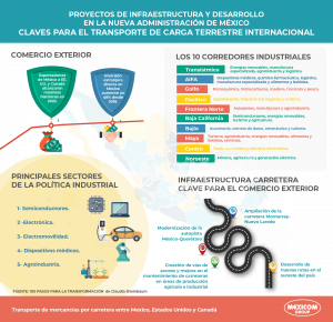 Proyectos de desarollo de Sheinbaum par ala nueva administración de Mexico - Aspectos clave para el Transporte terrestre de carga