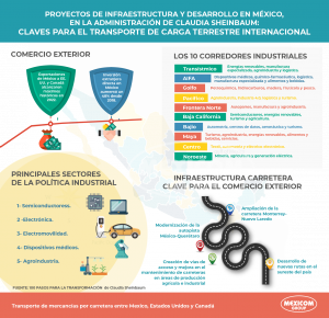 Transporte terrestre de carga Proyectos de desarollo de Sheinbaum Mexico