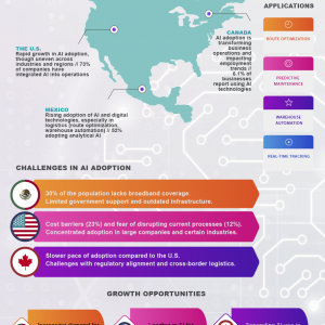 Current Integration of AI in 
North American Freight and Logistics