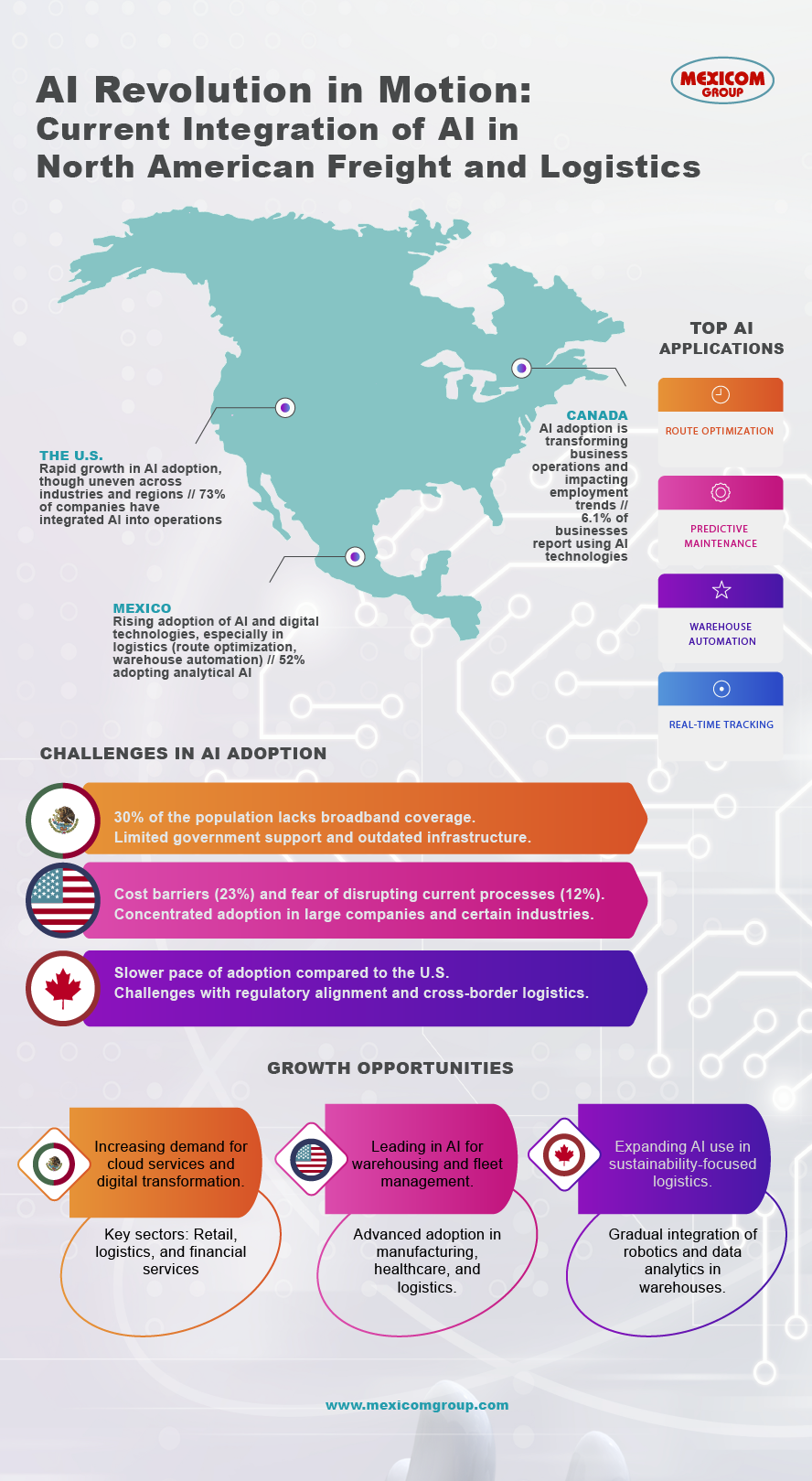 Current Integration of AI in North American Freight and Logistics