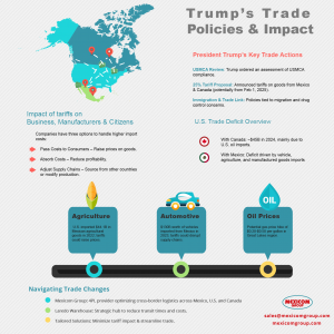 Impact of Trump’s Tariffs 
on US-Mexico-Canada 
Trade and Supply Chains