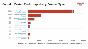Canada–Mexico Trade: Imports by Product Type Graph