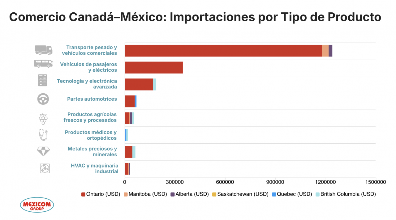 Comercio Canadá–México: Importaciones por Tipo de Producto