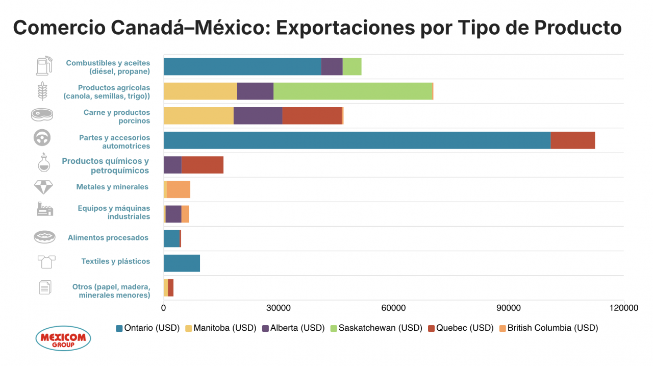 Comercio Canadá–México: Exportaciones por Tipo de Producto