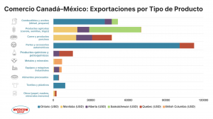Comercio Canadá–México: Exportaciones por Tipo de Producto