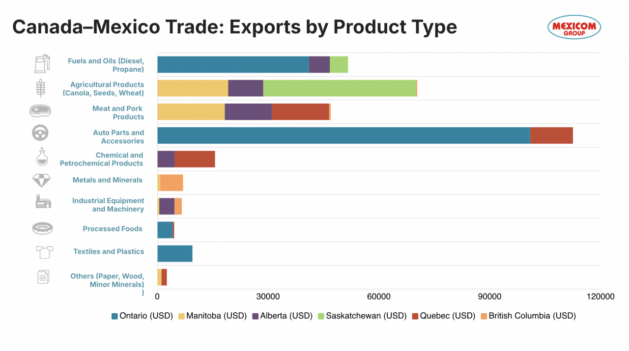 Canada–Mexico Trade Exports by Product Type graph