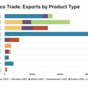 Canada–Mexico Trade Exports by Product Type graph