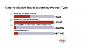graph exports ontario mexico per product