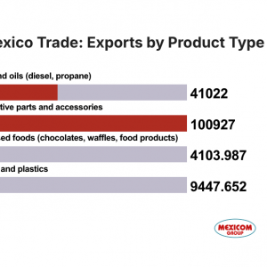 graph  exports  ontario mexico per product