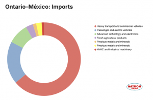 Graph of Ontario and Mexico imports by type of product