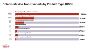 Graph of Ontario and Mexico imports by type of product