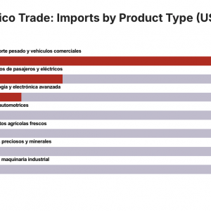 Graph of Ontario and Mexico imports by type of product