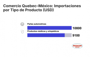 Importaciones quebec Mexico