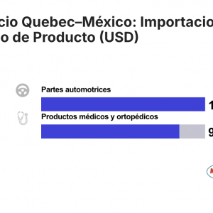 Importaciones quebec Mexico