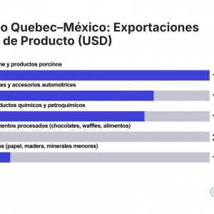 Exportacioens de Quebec a Mexico