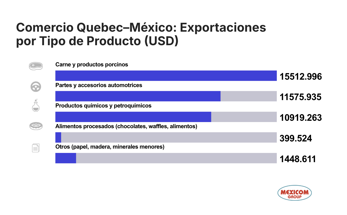 Exportacioens de Quebec a Mexico
