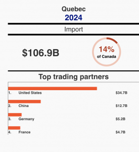 quebec imports
