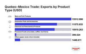 Quebec Exports to Mexico