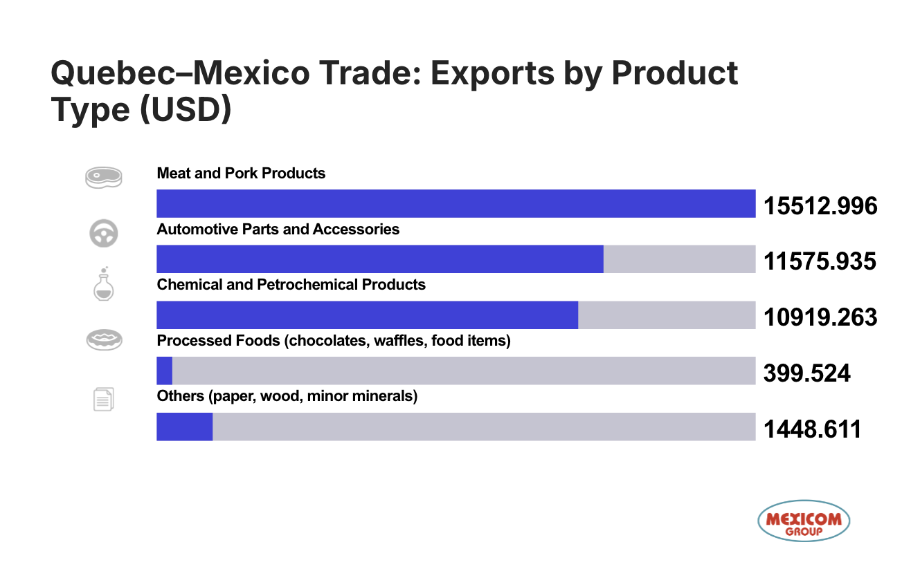 queebd-exports-to-mexico- Quebec Exports to Mexico