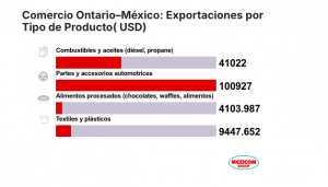 Comercio Ontario–México: Exportaciones por Tipo de Producto( USD)