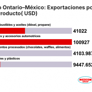 Comercio Ontario–México: Exportaciones por Tipo de Producto( USD)