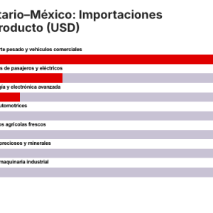 Comercio Ontario–México: Importaciones por Tipo de Producto (USD)