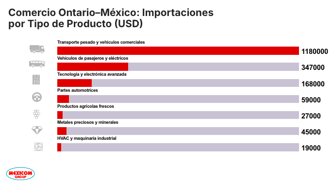 Comercio Ontario–México: Importaciones por Tipo de Producto (USD)