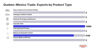 Exports Quebec Mexico